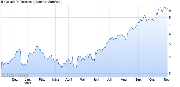 Call auf Deutsche Telekom [DZ BANK AG] (WKN: DJ52PN) Chart