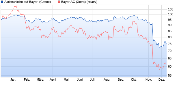 Aktienanleihe auf Bayer [Goldman Sachs Bank Europ. (WKN: GQ89RV) Chart