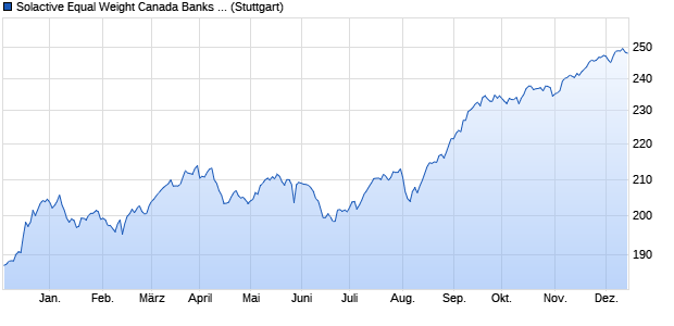 Solactive Equal Weight Canada Banks Index - Price R. Chart