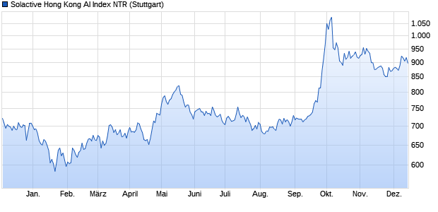 Solactive Hong Kong AI Index NTR Chart