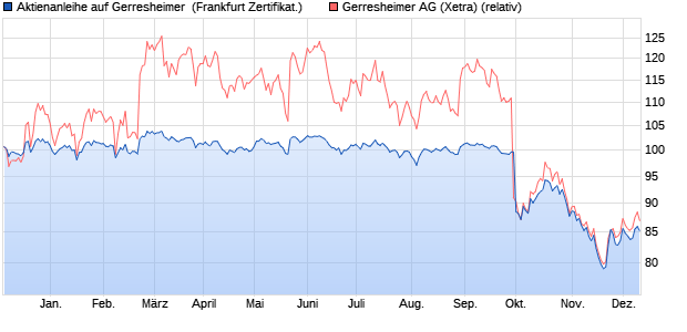 Aktienanleihe auf Gerresheimer [DZ BANK AG] (WKN: DJ55QU) Chart