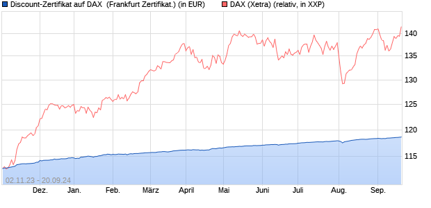 Discount-Zertifikat auf DAX [DZ BANK AG] (WKN: DJ5405) Chart