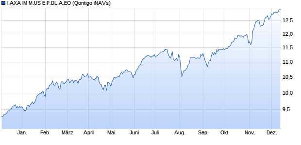 I.AXA IM M.US E.P.DL A.EO Chart