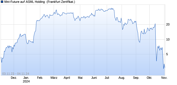 Mini-Future auf ASML Holding [Vontobel Financial Pro. (WKN: VM40V1) Chart