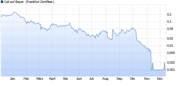 Call auf Bayer [Societe Generale Effekten GmbH] (WKN: SU1N3D) Chart