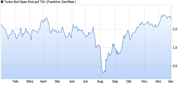 Turbo Bull Open End auf TUI [UniCredit Bank GmbH] (WKN: HD0G8W) Chart