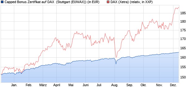 Capped Bonus Zertifikat auf DAX [Goldman Sachs Ba. (WKN: GQ8EJ7) Chart