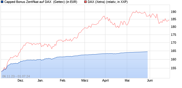 Capped Bonus Zertifikat auf DAX [Goldman Sachs Ba. (WKN: GQ8EMW) Chart