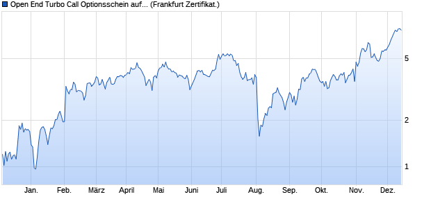 Open End Turbo Call Optionsschein auf Amazon [UB. (WKN: UL88A4) Chart