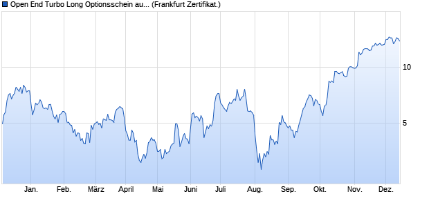 Open End Turbo Long Optionsschein auf Carnival Co. (WKN: DJ56W0) Chart