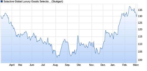 Solactive Global Luxury Goods Selection Index Chart