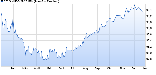 CITI G.M.FDG 23/25 MTN (WKN KH5DBR, ISIN DE000KH5DBR3) Chart