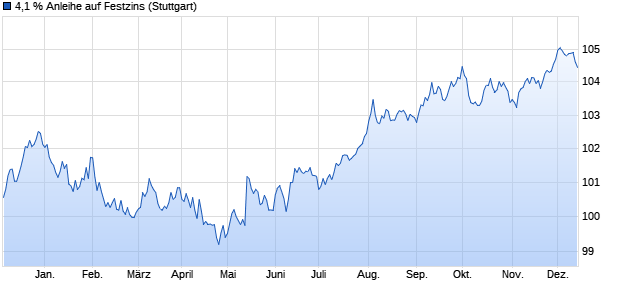 4,1 % Anleihe auf Festzins (WKN LB4P72, ISIN DE000LB4P724) Chart