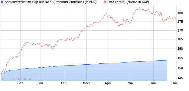 Bonuszertifikat mit Cap auf DAX [DZ BANK AG] (WKN: DJ6AXB) Chart