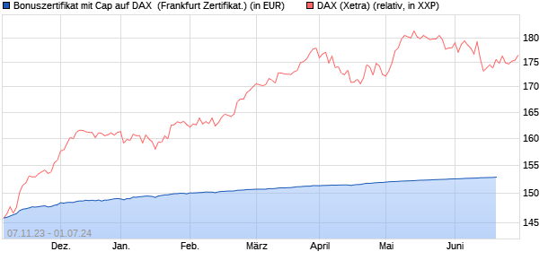 Bonuszertifikat mit Cap auf DAX [DZ BANK AG] (WKN: DJ6AXK) Chart