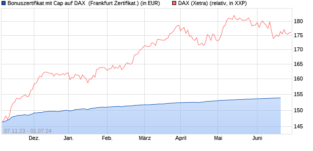 Bonuszertifikat mit Cap auf DAX [DZ BANK AG] (WKN: DJ6AXP) Chart