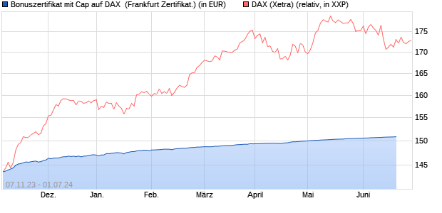 Bonuszertifikat mit Cap auf DAX [DZ BANK AG] (WKN: DJ6AXU) Chart