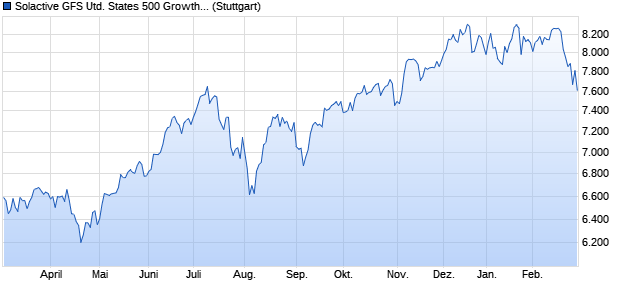 Solactive GFS United States 500 Growth Style MV Ind. Chart