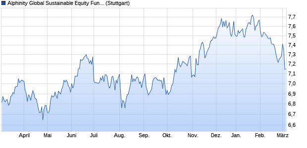 Alphinity Global Sustainable Equity Fund AUD INAV Chart