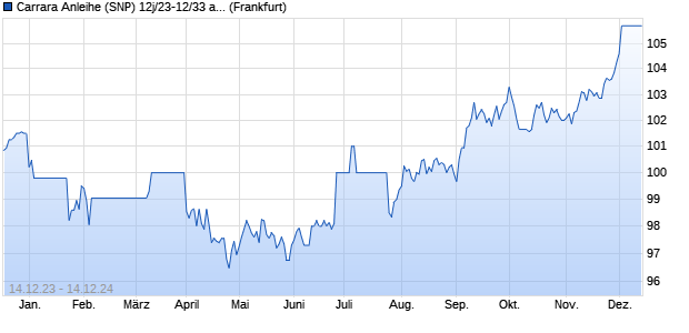 Carrara Anleihe (SNP) 12j/23-12/33 auf Festzins (WKN HLB53F, ISIN DE000HLB53F3) Chart