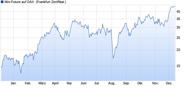 Mini-Future auf DAX [Vontobel] (WKN: VM48HM) Chart