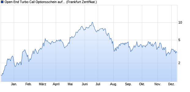 Open End Turbo Call Optionsschein auf Qualcomm [. (WKN: UL97J7) Chart