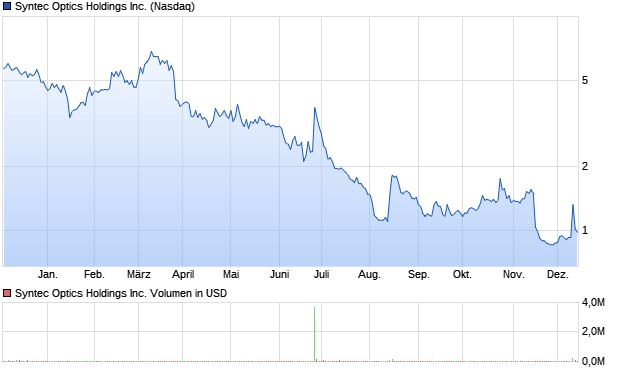 Syntec Optics Holdings Inc. Aktie Chart