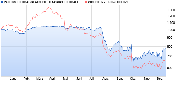 Express Zertifikat auf Stellantis [UniCredit] (WKN: HVB8DX) Chart