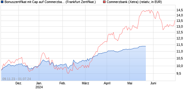 Bonuszertifikat mit Cap auf Commerzbank [DZ BANK . (WKN: DJ6F15) Chart
