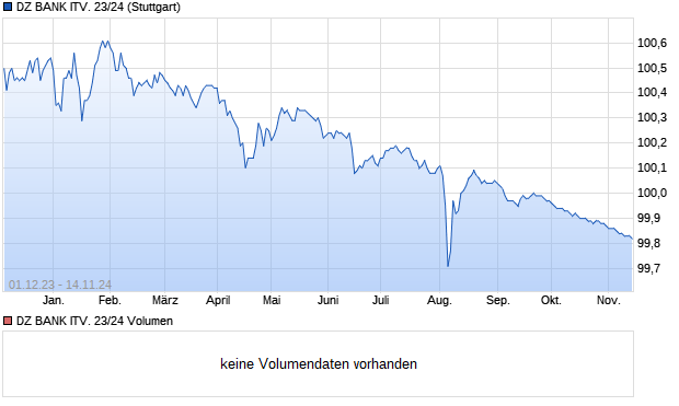DZ BANK ITV. 23/24 Aktie Chart