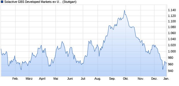 Solactive GBS Developed Markets ex United States In. Chart