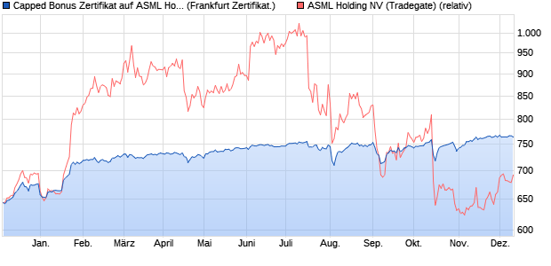 Capped Bonus Zertifikat auf ASML Holding [Societe G. (WKN: SU143U) Chart