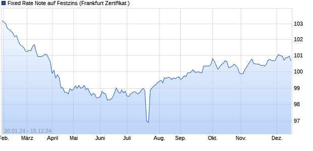 Fixed Rate Note auf Festzins (WKN GP2LE3, ISIN XS2688884464) Chart