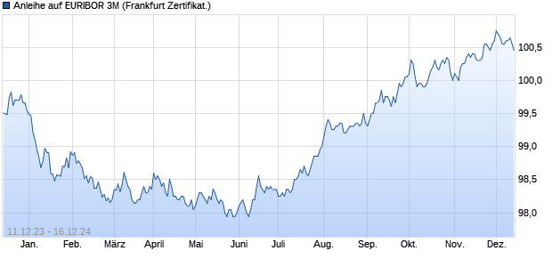 Anleihe auf EURIBOR 3M (WKN BC0K42, ISIN DE000BC0K427) Chart