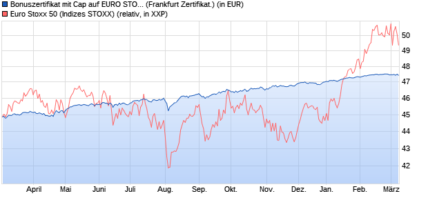 Bonuszertifikat mit Cap auf EURO STOXX 50 [DZ BAN. (WKN: DJ6MP5) Chart