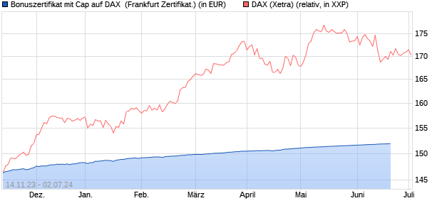Bonuszertifikat mit Cap auf DAX [DZ BANK AG] (WKN: DJ6MK6) Chart