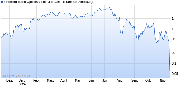 Unlimited Turbo Optionsschein auf Lam Research [B. (WKN: PZ1C5Q) Chart