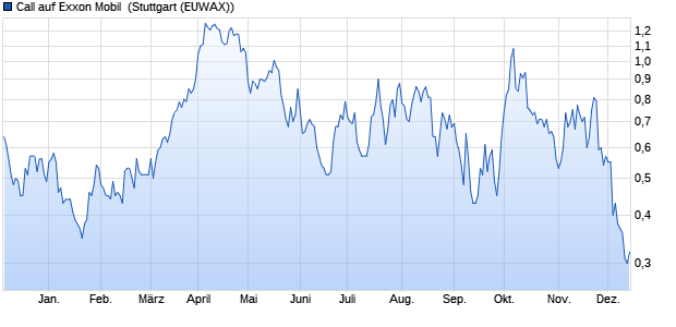 Call auf Exxon Mobil [Morgan Stanley & Co. Internatio. (WKN: ME3L5T) Chart