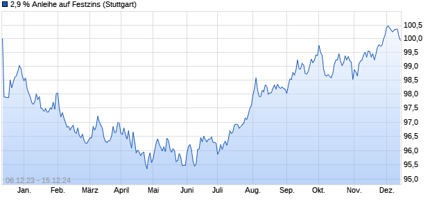 2,9 % Anleihe auf Festzins (WKN LB4PW0, ISIN DE000LB4PW01) Chart