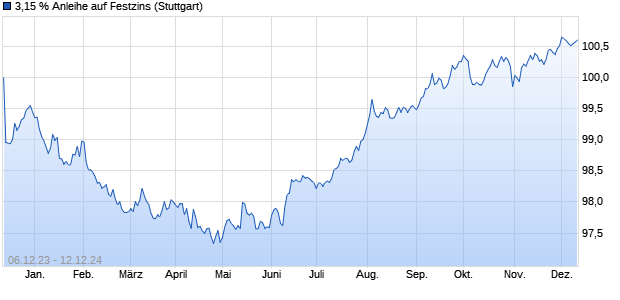 3,15 % Anleihe auf Festzins (WKN LB4PW3, ISIN DE000LB4PW35) Chart