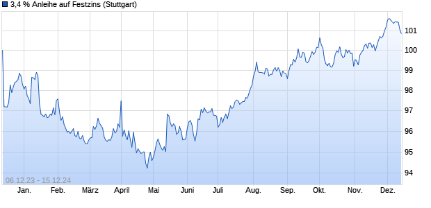 3,4 % Anleihe auf Festzins (WKN LB4PW7, ISIN DE000LB4PW76) Chart