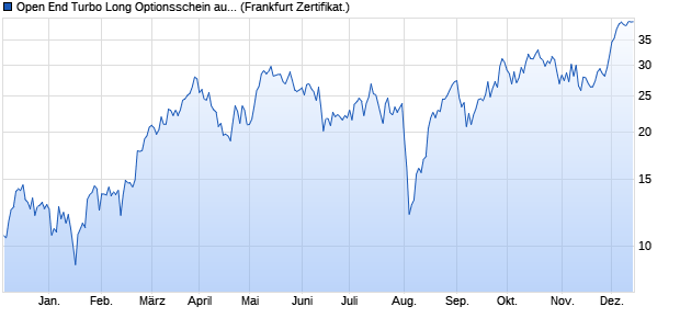 Open End Turbo Long Optionsschein auf DAX [DZ BA. (WKN: DJ6M53) Chart