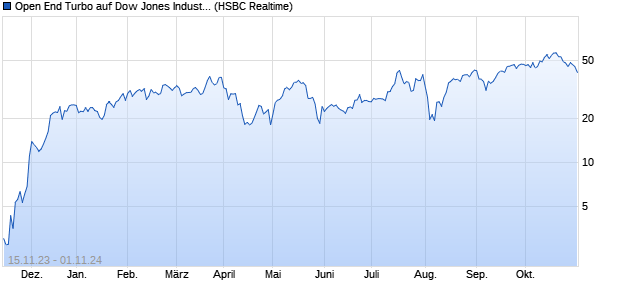 Open End Turbo auf Dow Jones Industrial Average [H. (WKN: HS3D98) Chart