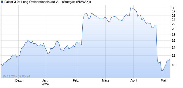 Faktor 3.0x Long Optionsschein auf Adyen NV [Morga. (WKN: ME3MNC) Chart