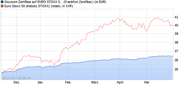Discount-Zertifikat auf EURO STOXX 50 [Citigroup Gl. (WKN: KJ1REV) Chart