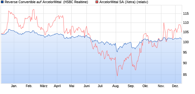 Reverse Convertible auf ArcelorMittal [HSBC Trinkaus. (WKN: HS3DD1) Chart