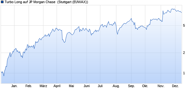 Turbo Long auf JP Morgan Chase [Morgan Stanley & . (WKN: ME3SW4) Chart