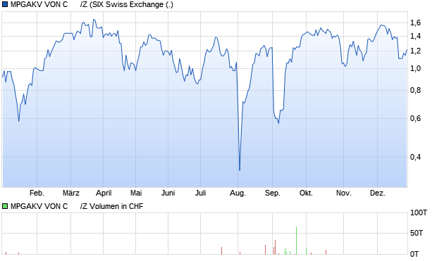 MPGAKV VON C      /Z Aktie Chart