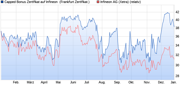 Capped Bonus Zertifikat auf Infineon [Societe Genera. (WKN: SU2EJG) Chart