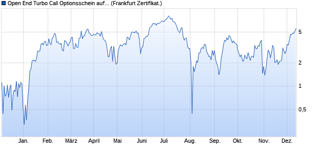 Open End Turbo Call Optionsschein auf Microsoft [U. (WKN: UL95GA) Chart